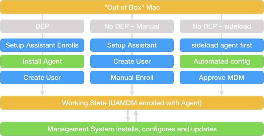 Deployment Workflows from an out-of-box Mac