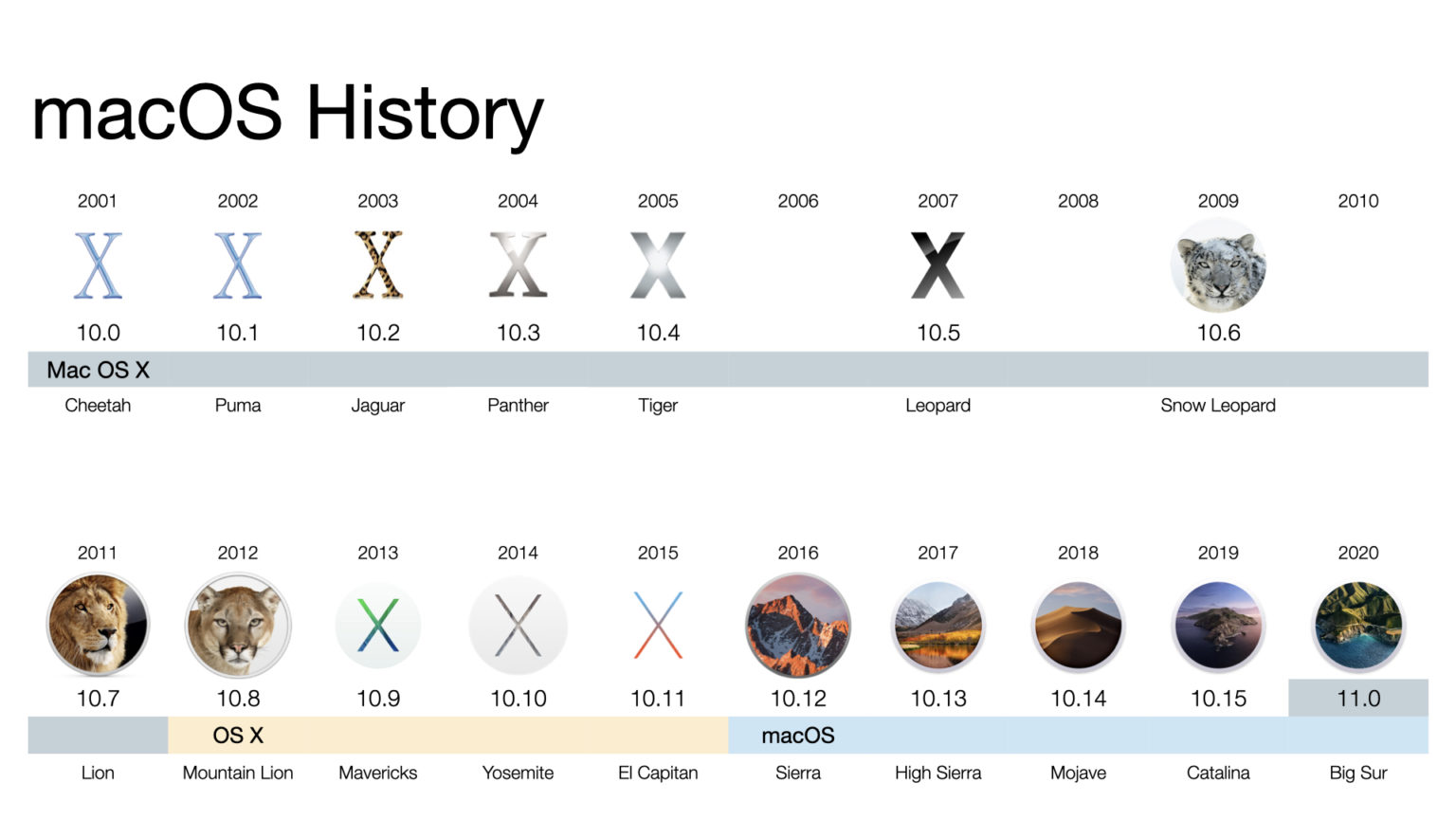 Twenty Years of Mac OS X Scripting OS X